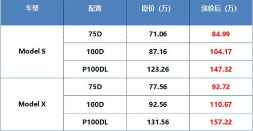 特斯拉在華&ldquo;涼了&rdquo; 10月銷(xiāo)量暴跌70%
